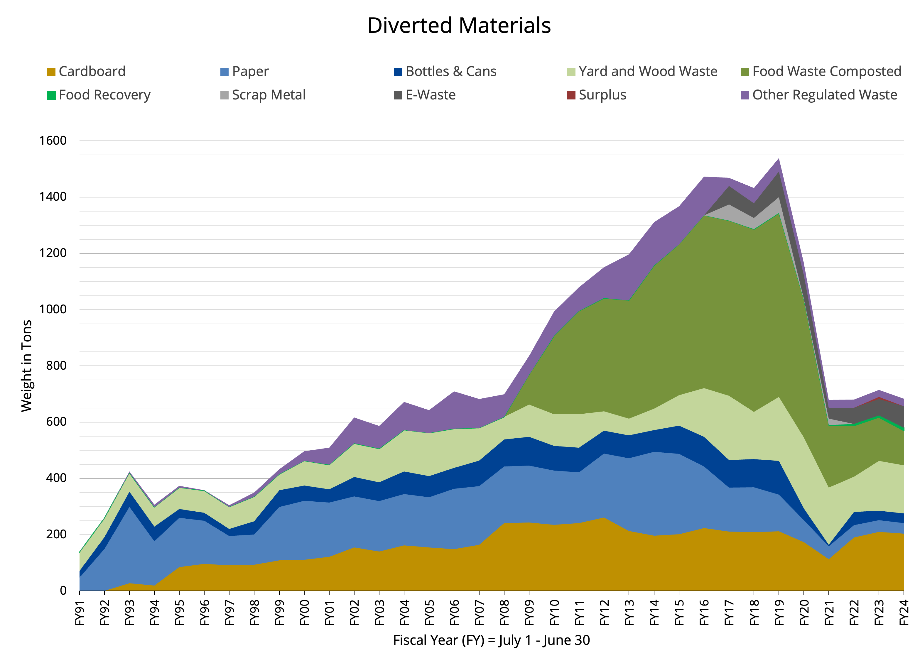 divertedmaterialsfy24.png