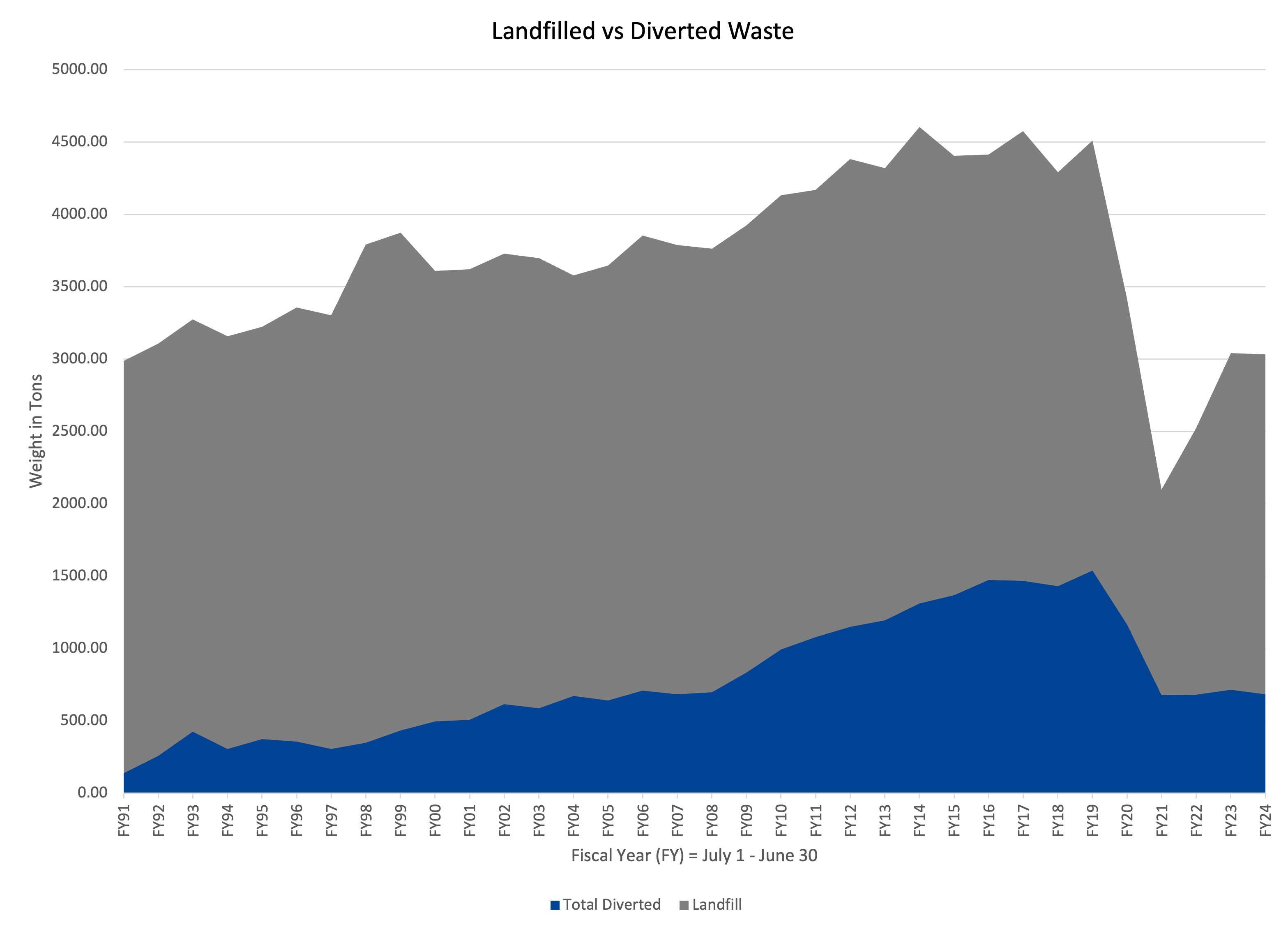 landfilledvsdivertedwastefy24.png
