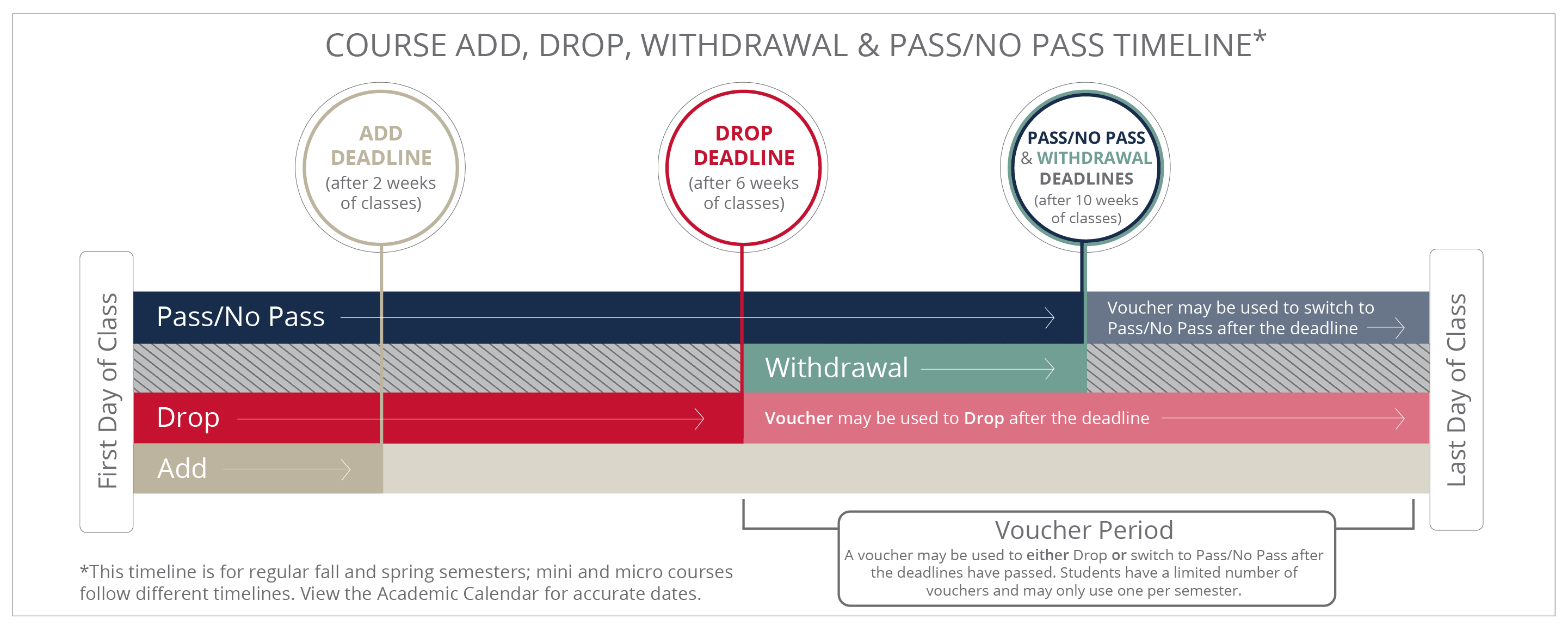 Graphic depicting add, drop, withdrawal, pass/no pass timeline