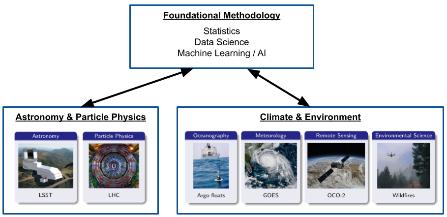 STAMPS provides foundational methodology in statistics, data science, machine learning and artificial intelligence for two distinct branches of physical science: (i) Astronomy and Particle Physics, and (ii) Climate and Environmental Science, which include applications in e.g. Oceanography, Meteorology, and Remote Sensing.