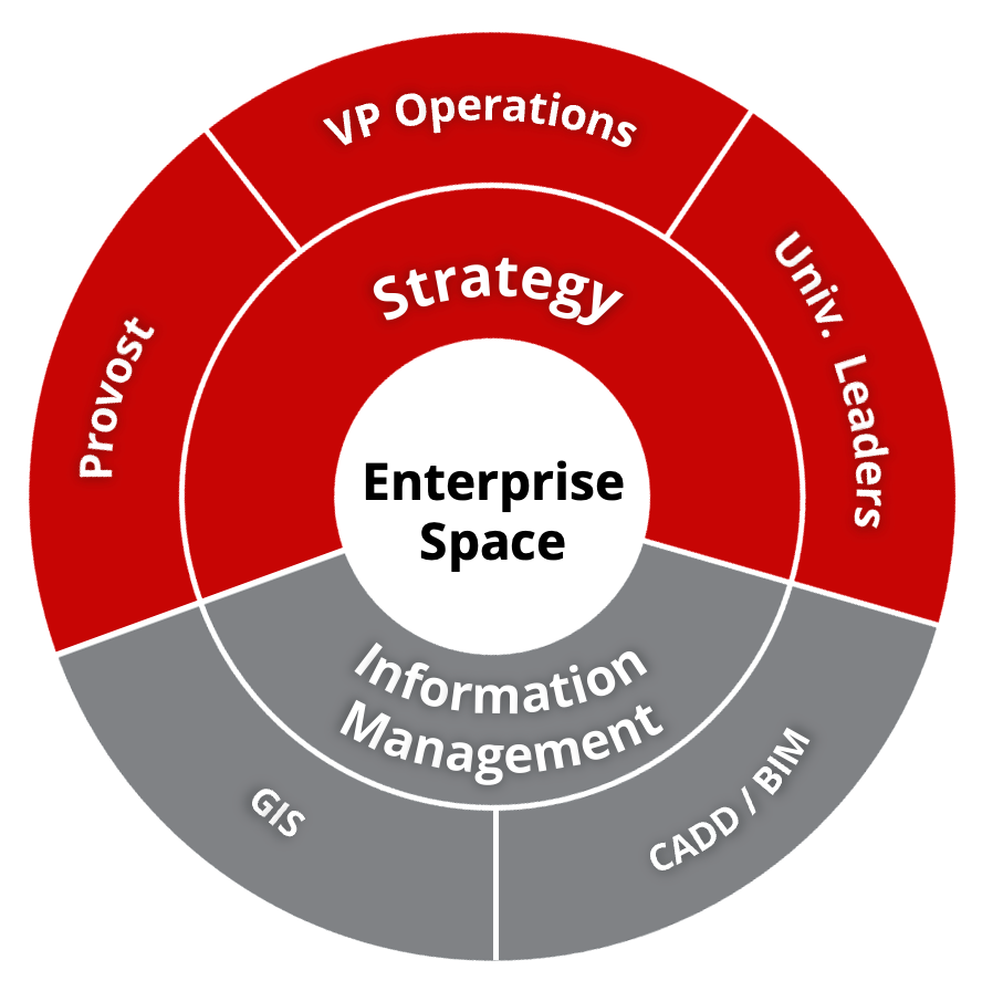 chart showing where Enterprise Space sits in the CMU organization