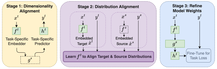 A diagram of the stages of a system