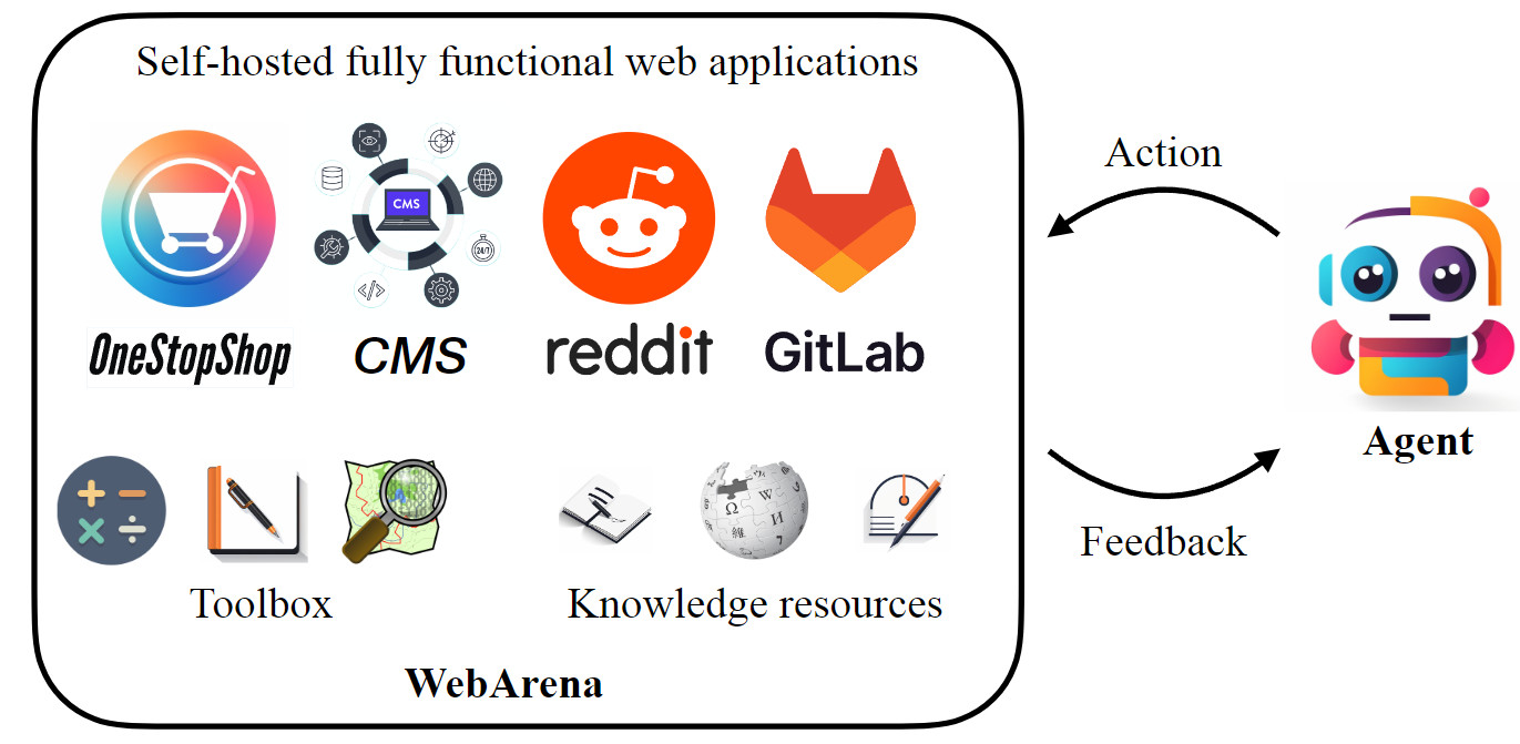  Diagram of a system featuring self-hosted web applications (OneStopShop, CMS, Reddit, GitLab), tools and knowledge resources, all interacting with an AI agent through action and feedback loops.