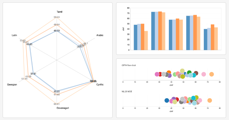 The image shows a radar chart comparing six languages, a bar chart depicting five categories, and two scatter plots displaying grouped data points with varied colors.