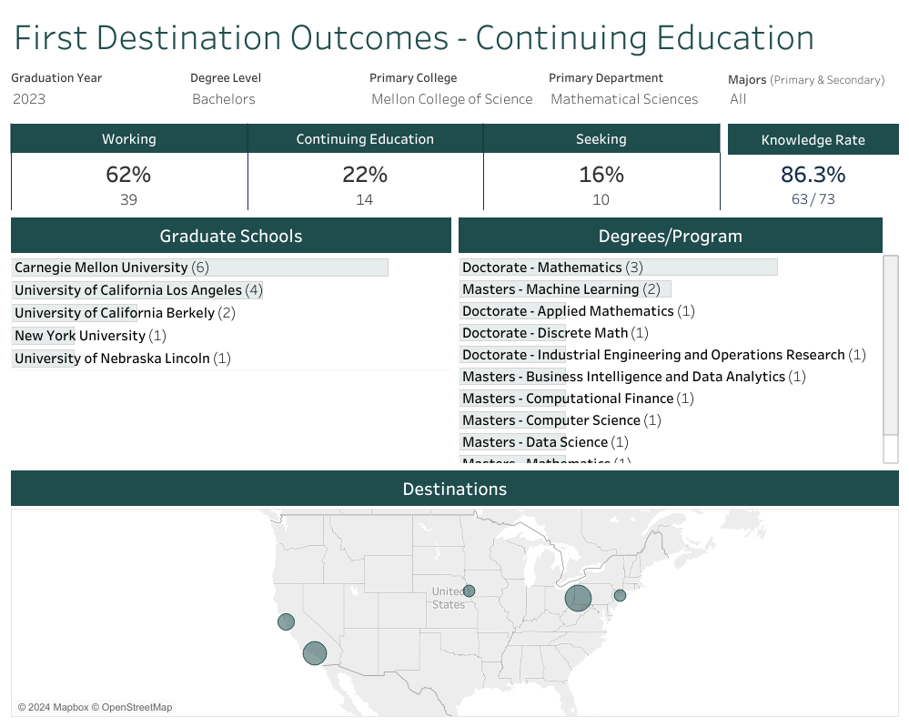 2023 First Destination Outcomes Continuing Education