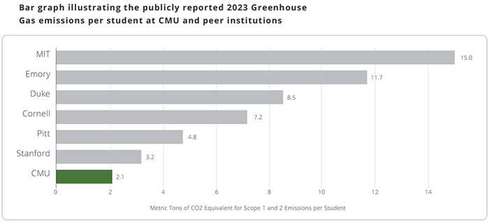 Bar graph illustrating the publicly reported 2023 Greenhouse Gas emissions per student at CMU and peer institutions, with CMU showing 2.1 Metric Tons of CO2 Equivalent for Scope 1 and 2 Emissions per Student