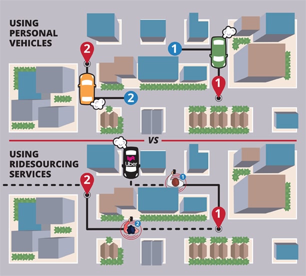 Diagram shows how TNC vehicles create less air pollution but spend more time driving.