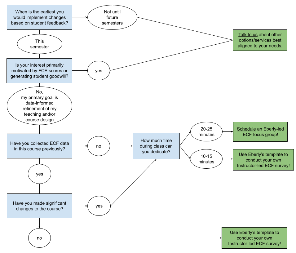 Flowchart to determine if a survey is right for you.