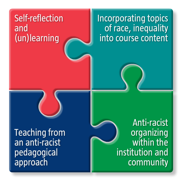 Four interlocking puzzle pieces, each with a label. The four labels read: 1) Self reflection and unlearning; 2) Incorporating the topics of race and inequality into course content; 3) Teaching from an anti-racist pedagogical approach; and 4) Anti-racist organizing within the institution and community.