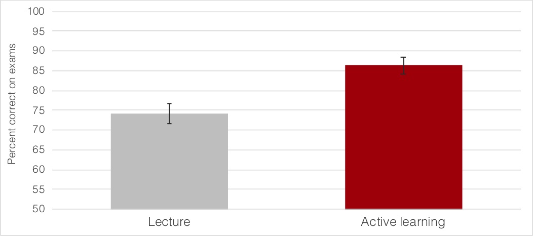chart indicating percentage correct on exams